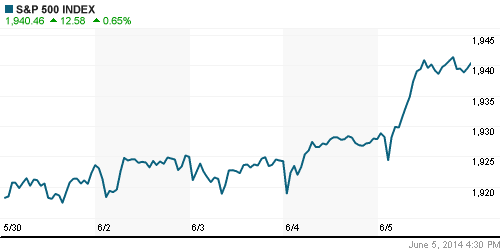 График индекса S&P 500.