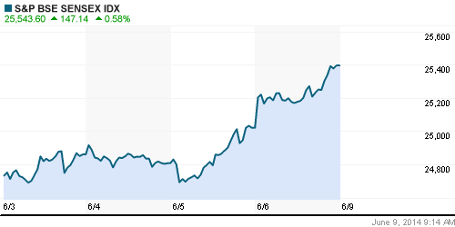 График индекса BSE SENSEX (India).