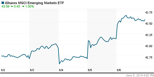 График: iShares MSCI Emerging Markets Index (EEM).