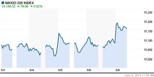 График индекса Nikkei-225 (Japan).