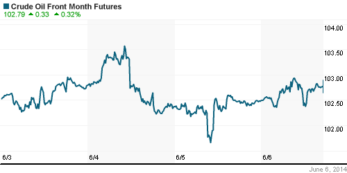 График изменения цен на нефть: Crude oil.