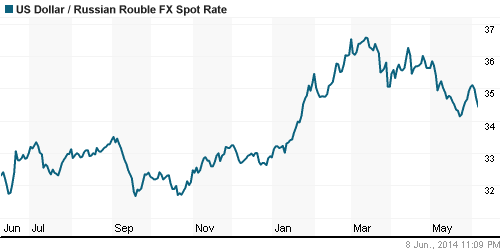 График официального курса Рубля к Доллару США.