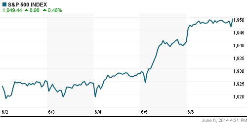 График индекса S&P 500.