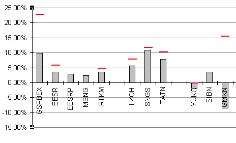 Красная черта - уровень закрытия АДР на последней сессии в Америке