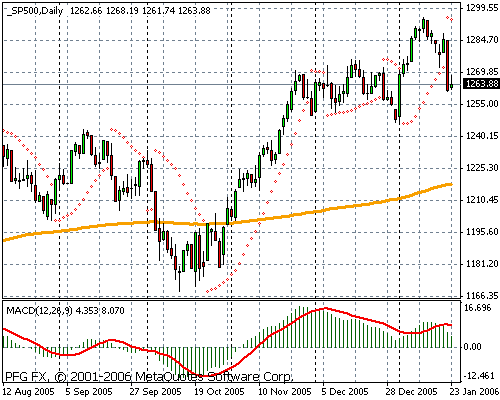 S&P 500