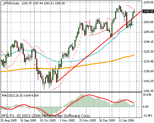 S&P 500