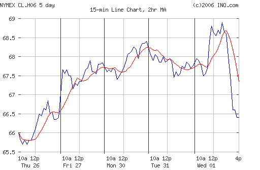 Crude oil.