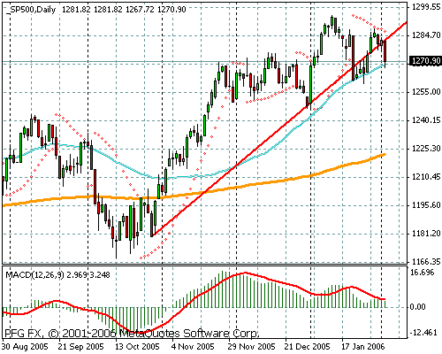 S&P 500