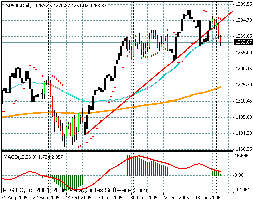 S&P 500