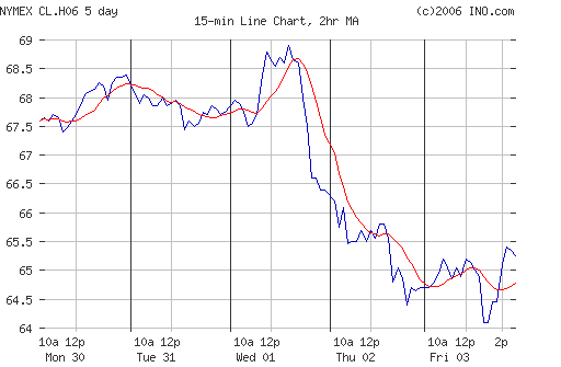 Crude oil.