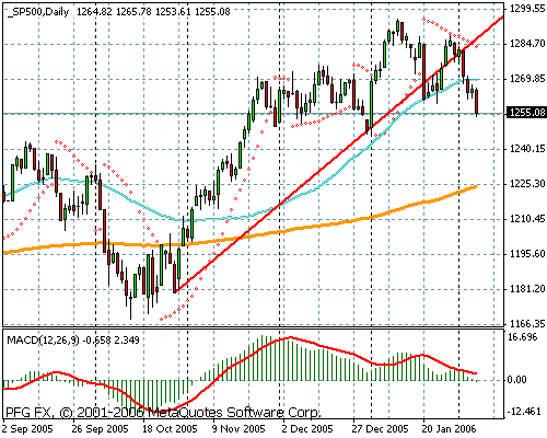 S&P 500