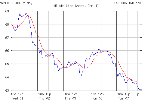 Crude oil.