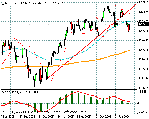 S&P 500