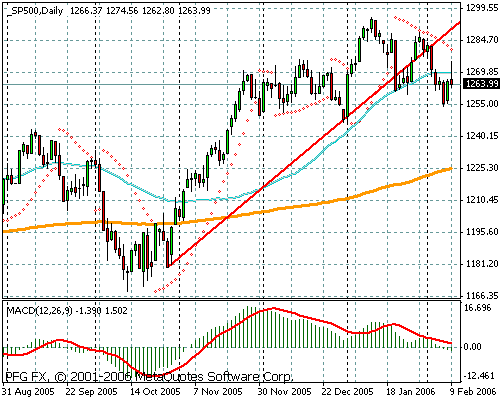 S&P 500