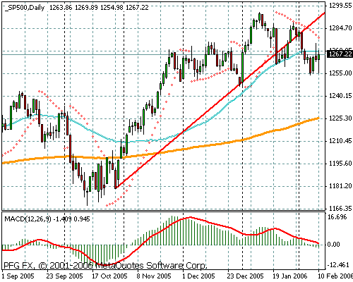 S&P 500