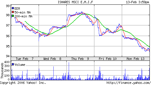 iShares MSCI Emerg Mkts Index (EEM)