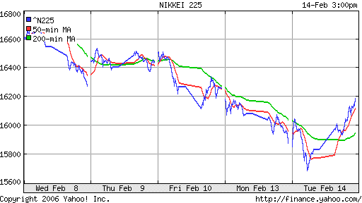 Nikkei-225
