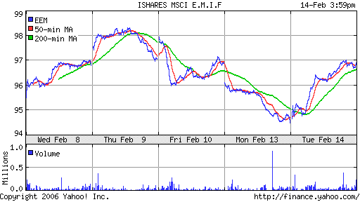 iShares MSCI Emerg Mkts Index (EEM)