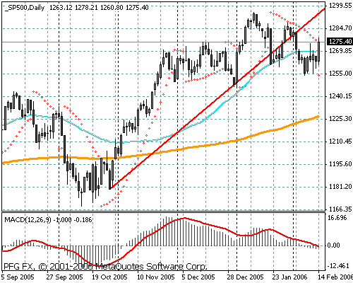 S&P 500