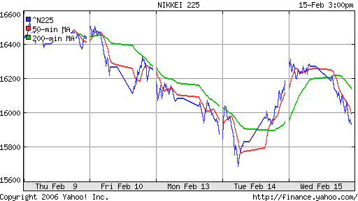 Nikkei-225