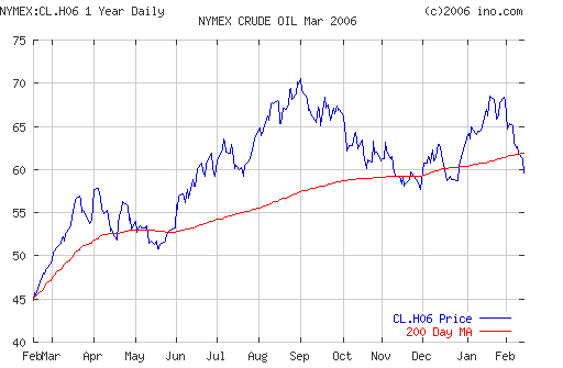 Crude oil.