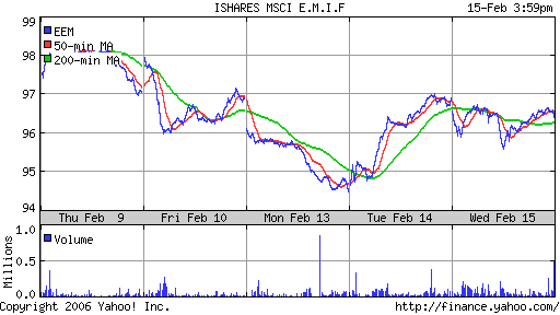 iShares MSCI Emerg Mkts Index (EEM)