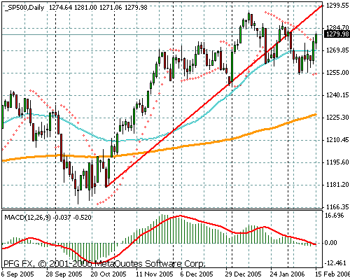 S&P 500