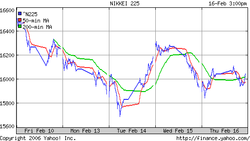 Nikkei-225
