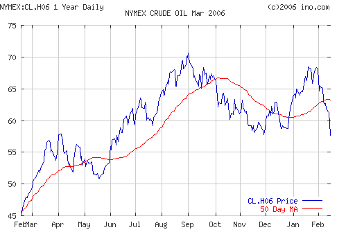 Crude oil.
