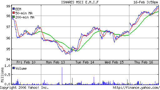 iShares MSCI Emerg Mkts Index (EEM)