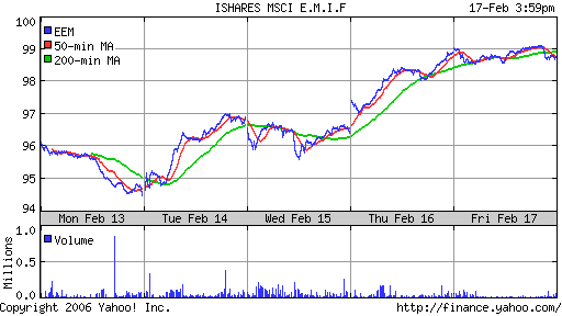 iShares MSCI Emerg Mkts Index (EEM)