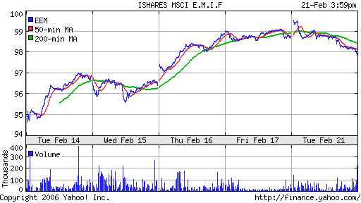 iShares MSCI Emerg Mkts Index (EEM)