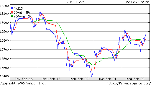 Nikkei-225