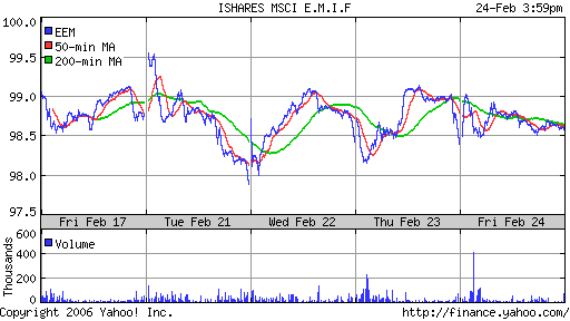 iShares MSCI Emerg Mkts Index (EEM)