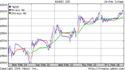 Nikkei-225