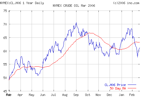 Crude oil.