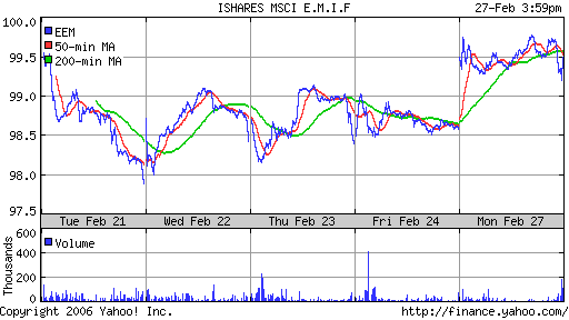 iShares MSCI Emerg Mkts Index (EEM)