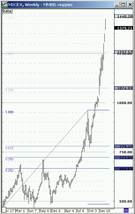 Индекс ММВБ, с ноября 2003 года