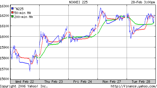 Nikkei-225