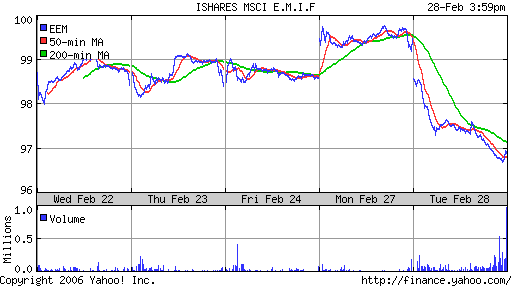 iShares MSCI Emerg Mkts Index (EEM)