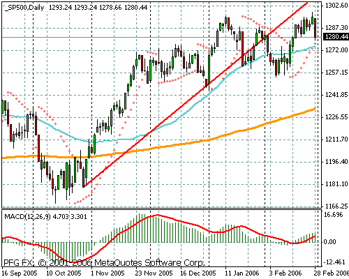 S&P 500