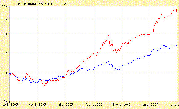 MSCI EM, 1 год, логарифмическая шкала)