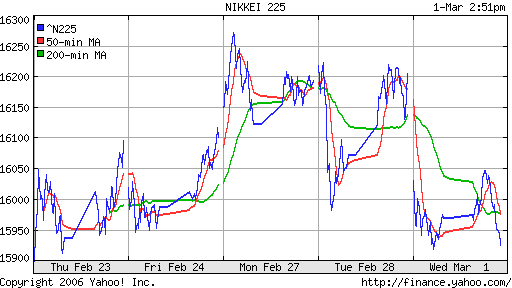 Nikkei-225