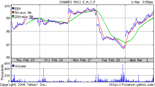 iShares MSCI Emerg Mkts Index (EEM)