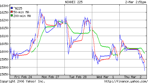 Nikkei-225