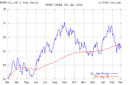 Crude oil.