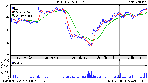 iShares MSCI Emerg Mkts Index (EEM)