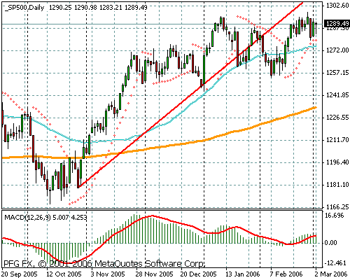 S&P 500