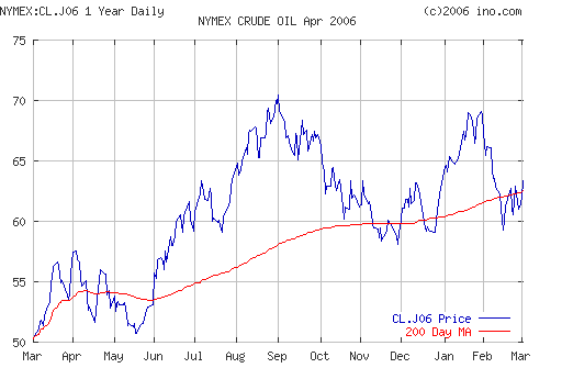 Crude oil.