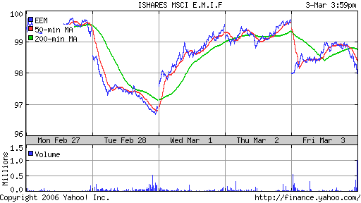 iShares MSCI Emerg Mkts Index (EEM)